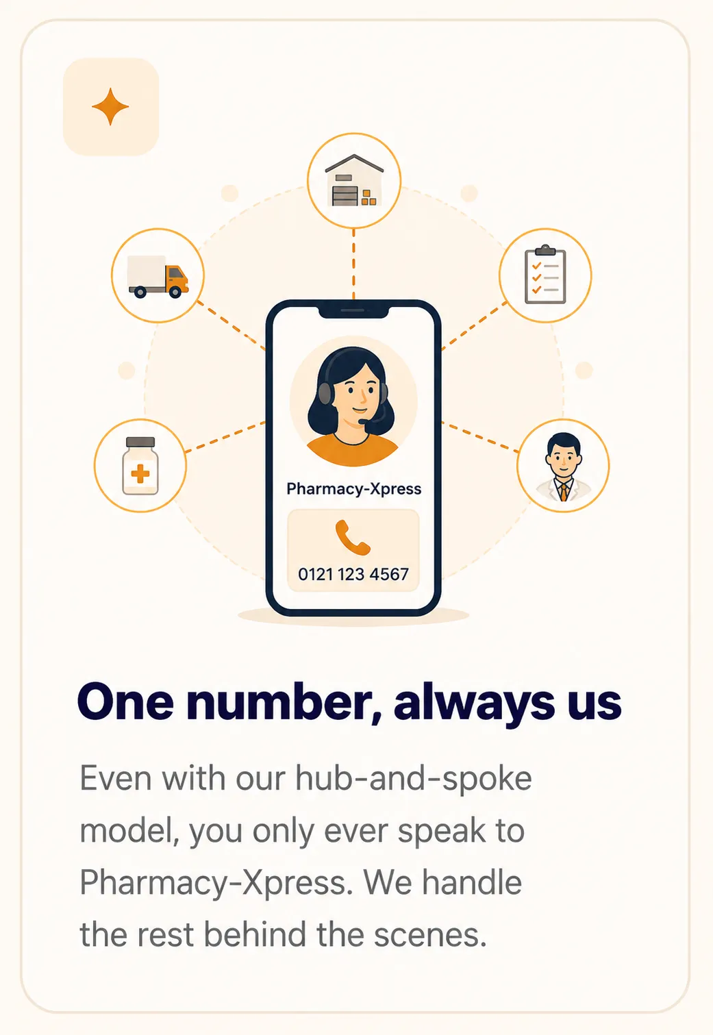 Responsive by design. Same-day delivery, in-house drivers, and a named contact who knows your home - no call-centre, no queueing.